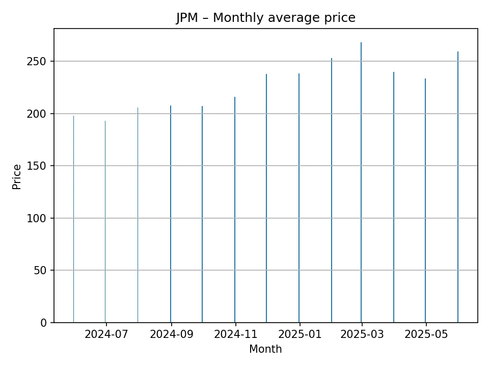JPM chart