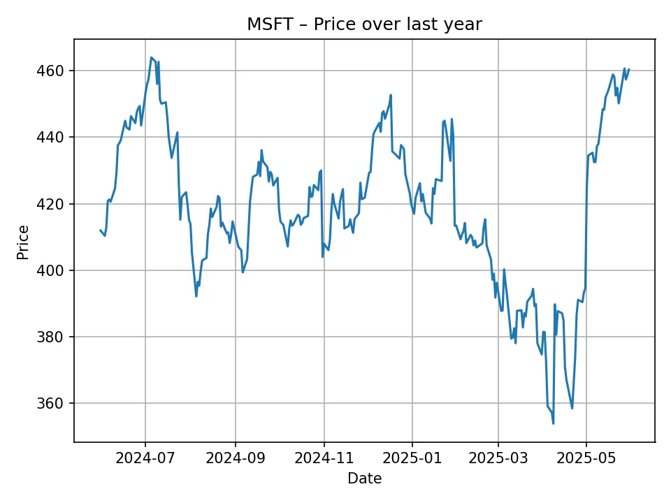 MSFT chart