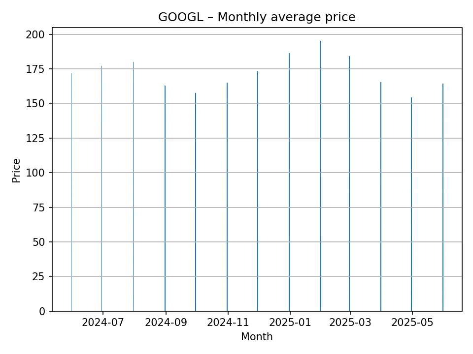 GOOGL chart