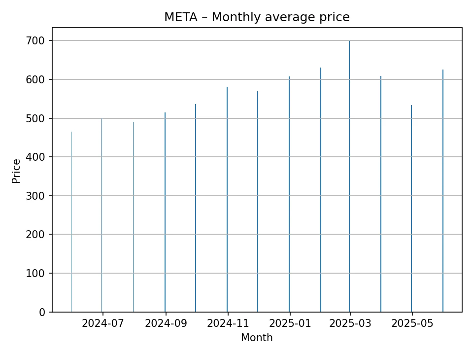 META chart