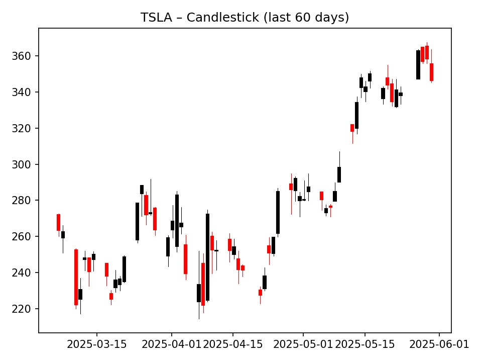 TSLA chart