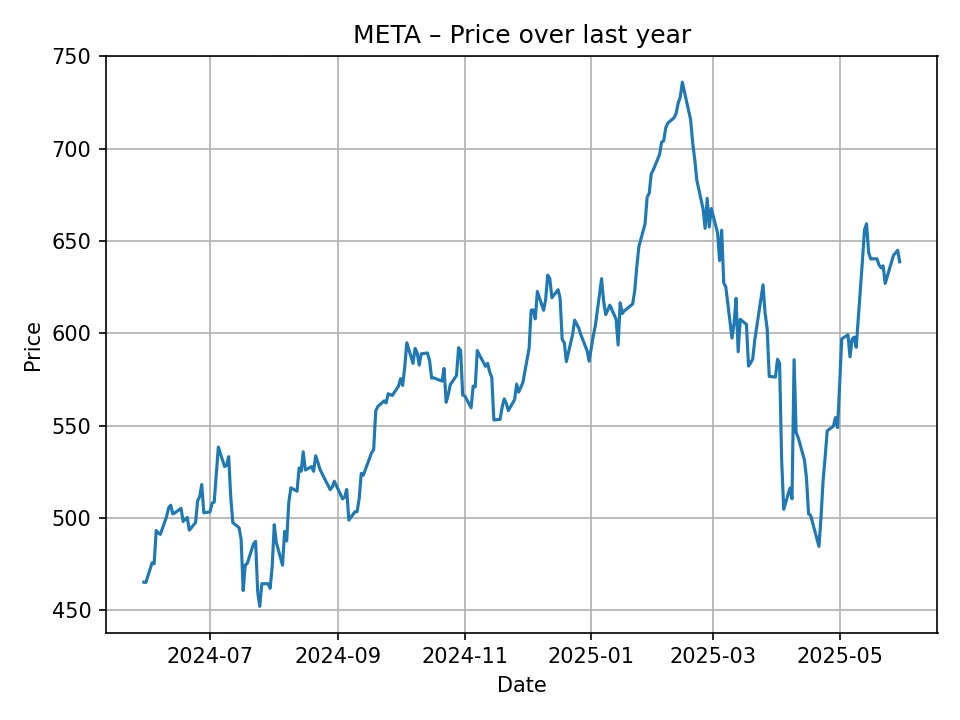 META chart