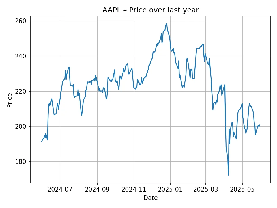 AAPL chart