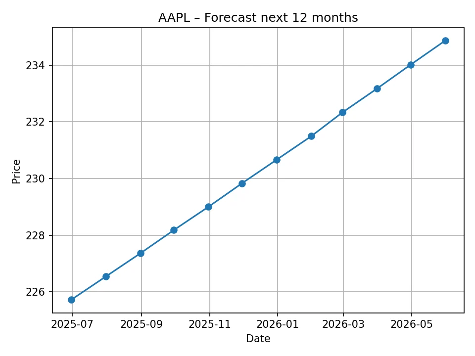 AAPL monthly forecast chart
