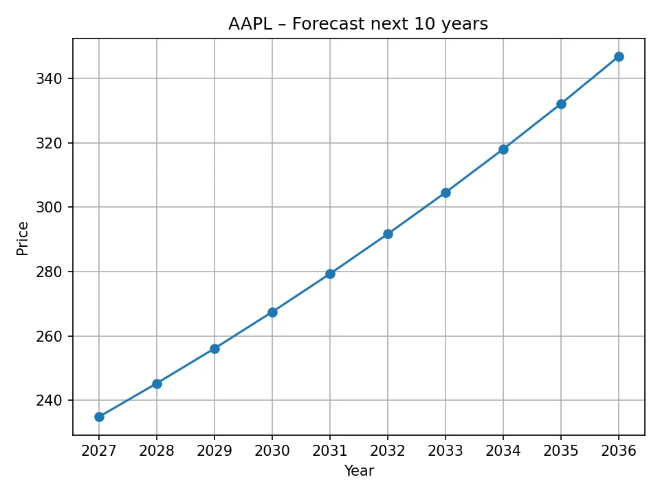 AAPL yearly forecast chart