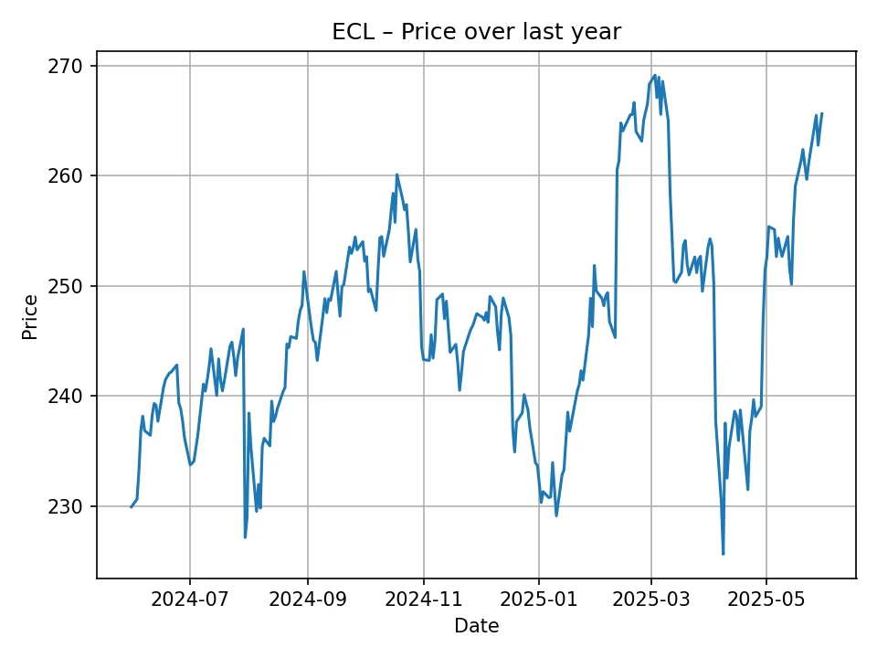 ECL historic chart