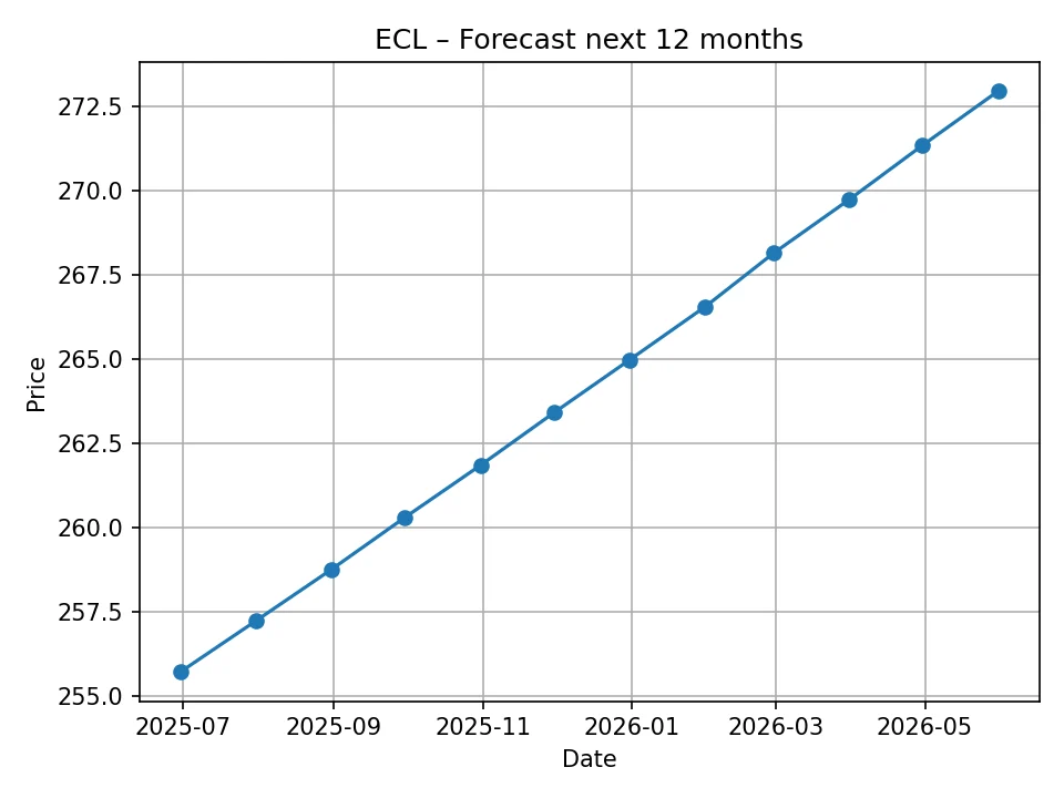 ECL monthly forecast chart