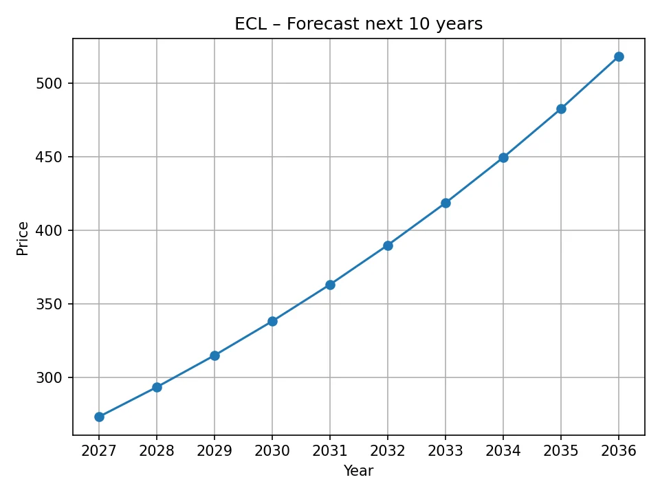 ECL yearly forecast chart