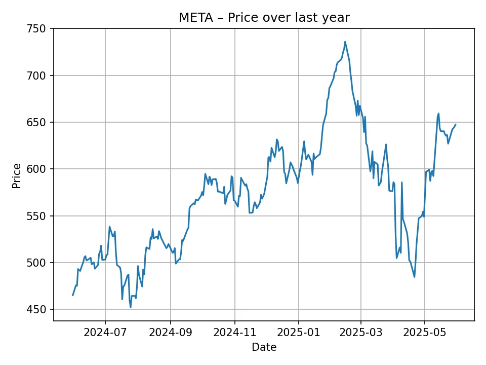 META historic chart