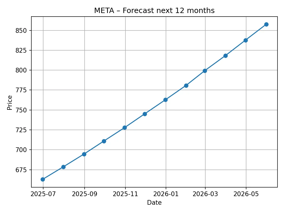 META monthly forecast chart