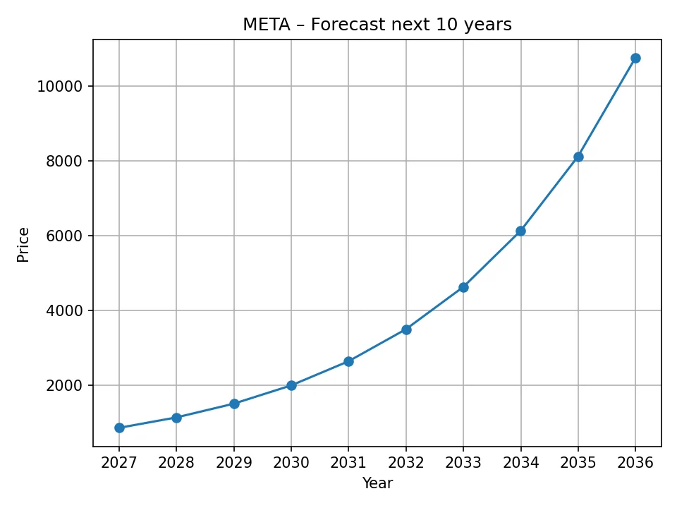META yearly forecast chart