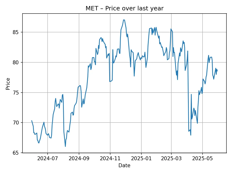 MET historic chart