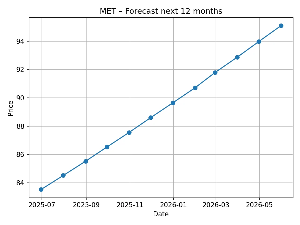 MET monthly forecast chart