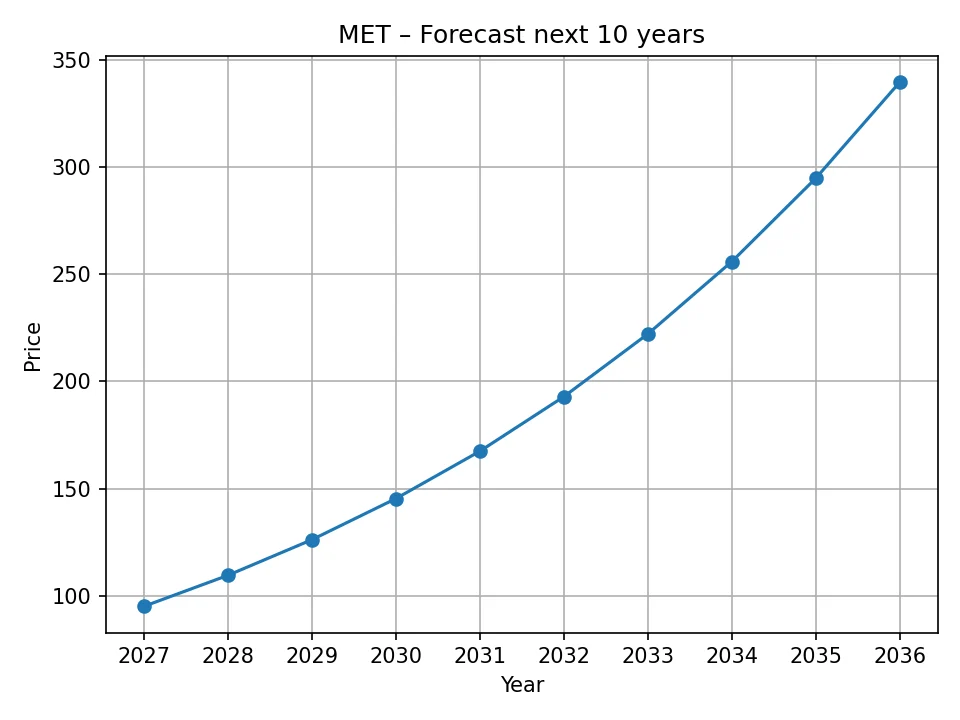 MET yearly forecast chart