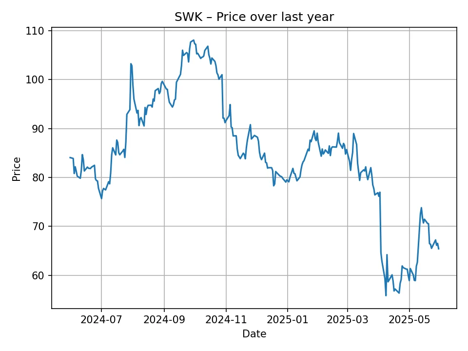 SWK historic chart