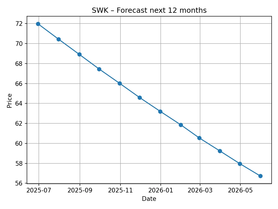 SWK monthly forecast chart