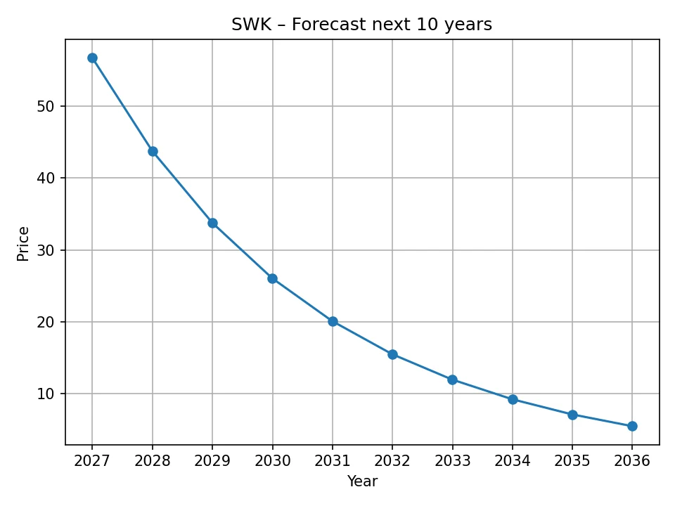 SWK yearly forecast chart