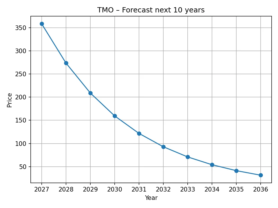 Wykres rocznej prognozy TMO